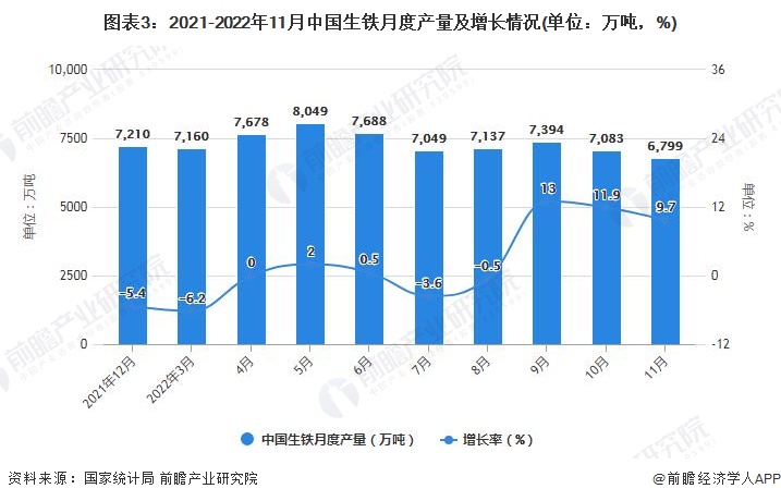 图表3：2021-2022年11月中国生铁月度产量及增长情况(单位：万吨，%)