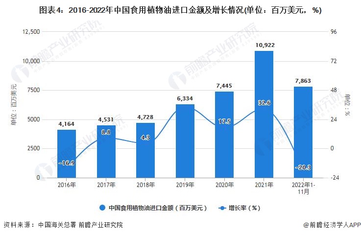 图表4：2016-2022年中国食用植物油进口金额及增长情况(单位：百万美元，%)