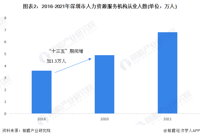 图表2：2016-2021年深圳市人力资源服务机构从业人数(单位：万人)