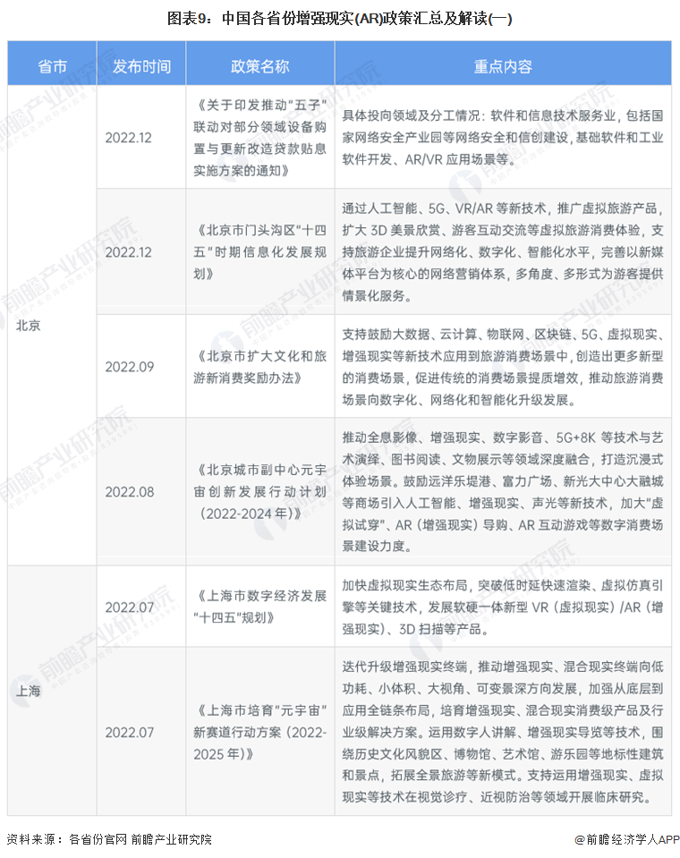 图表9：中国各省份增强现实(AR)政策汇总及解读(一)