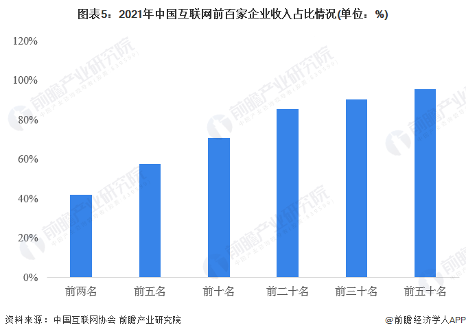 图表5：2021年中国互联网前百家企业收入占比情况(单位：%)