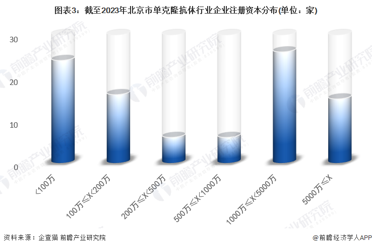 图表3：截至2023年北京市单克隆抗体行业企业注册资本分布(单位：家)