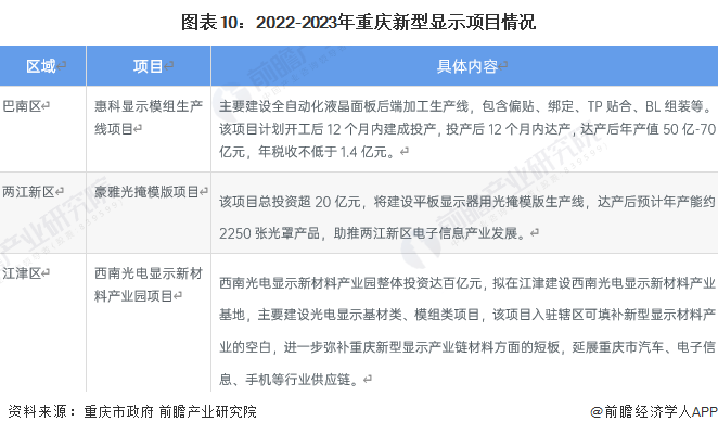 图表10：2022-2023年重庆新型显示项目情况