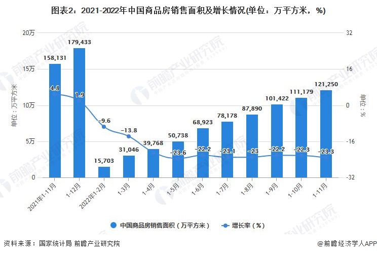 图表2：2021-2022年中国商品房销售面积及增长情况(单位：万平方米，%)