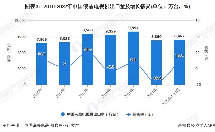 图表3：2016-2022年中国液晶电视机出口量及增长情况(单位：万台，%)