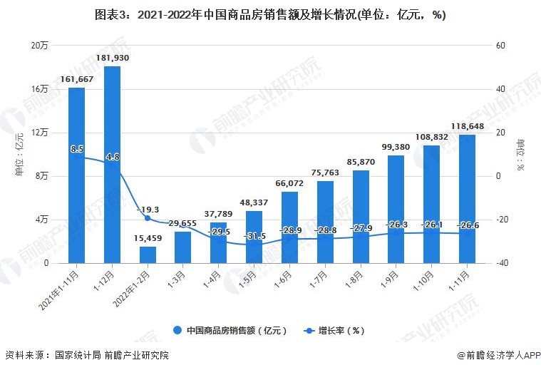图表3：2021-2022年中国商品房销售额及增长情况(单位：亿元，%)