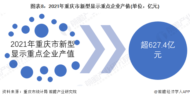 图表8：2021年重庆市新型显示重点企业产值(单位：亿元)