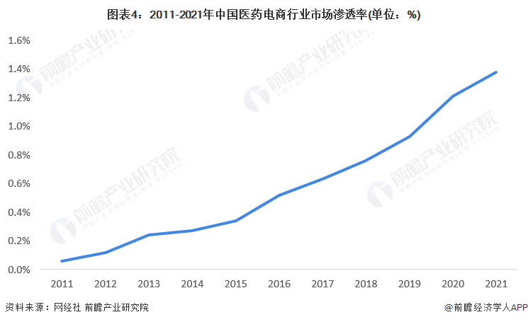 图表4：2011-2021年中国医药电商行业市场渗透率(单位：%)