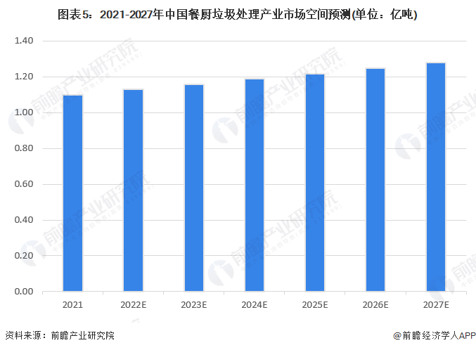 图表5：2021-2027年中国餐厨垃圾处理产业市场空间预测(单位：亿吨)