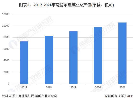 图表2：2017-2021年南通市建筑业总产值(单位：亿元)