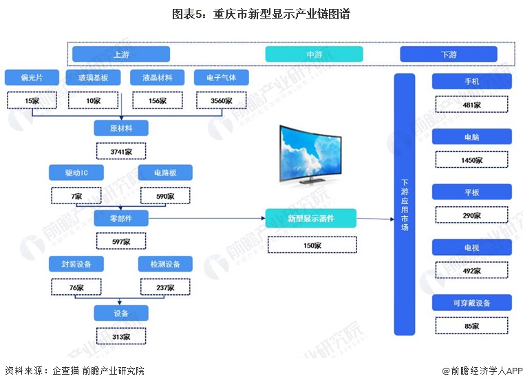 图表5：重庆市新型显示产业链图谱