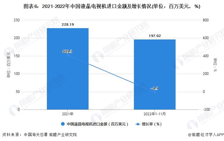 图表6：2021-2022年中国液晶电视机进口金额及增长情况(单位：百万美元，%)