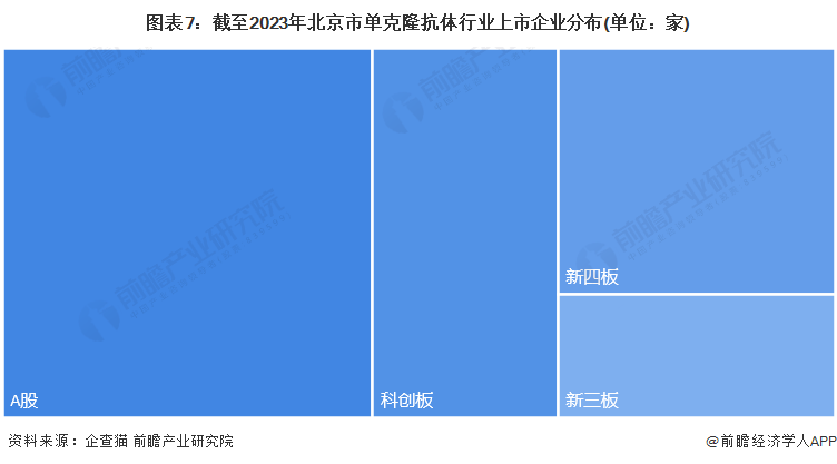 图表7：截至2023年北京市单克隆抗体行业上市企业分布(单位：家)