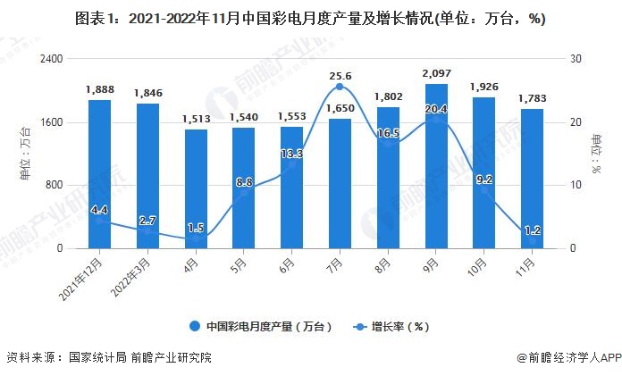 图表1：2021-2022年11月中国彩电月度产量及增长情况(单位：万台，%)