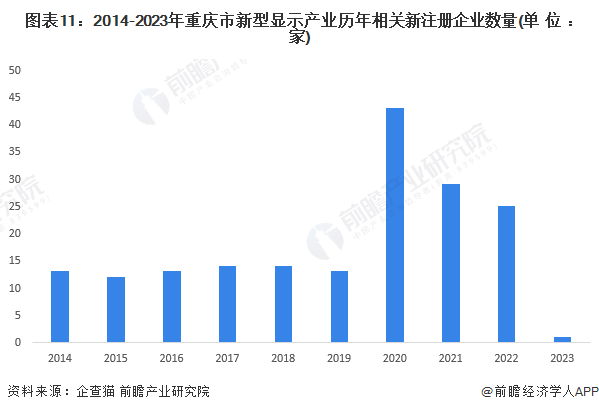 图表11：2014-2023年重庆市新型显示产业历年相关新注册企业数量(单位：家)