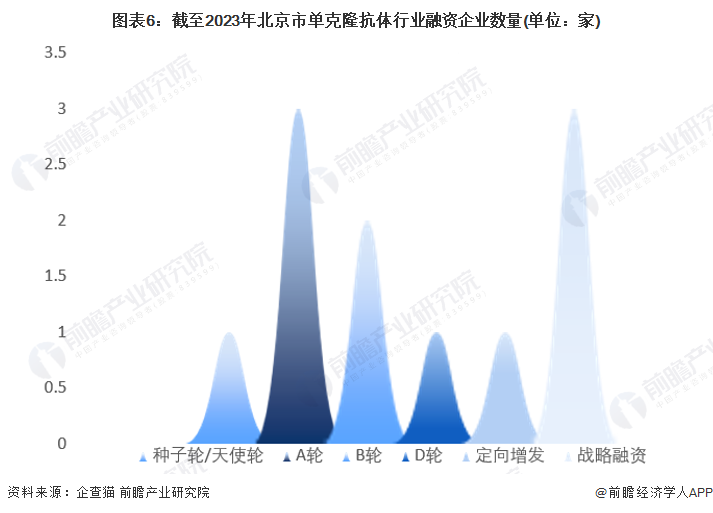 图表6：截至2023年北京市单克隆抗体行业融资企业数量(单位：家)