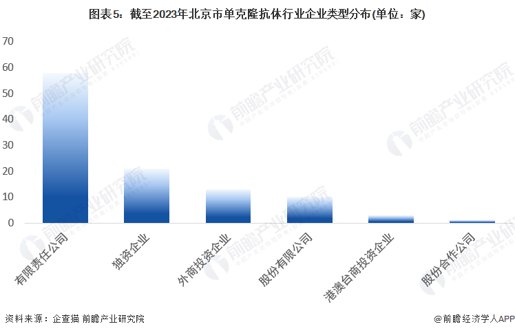 图表5：截至2023年北京市单克隆抗体行业企业类型分布(单位：家)