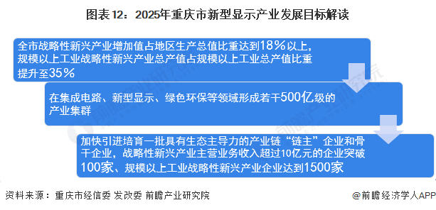 图表12：2025年重庆市新型显示产业发展目标解读