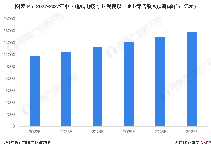 图表14：2022-2027年中国电线电缆行业规模以上企业销售收入预测(单位：亿元)