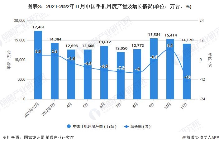 图表3：2021-2022年11月中国手机月度产量及增长情况(单位：万台，%)