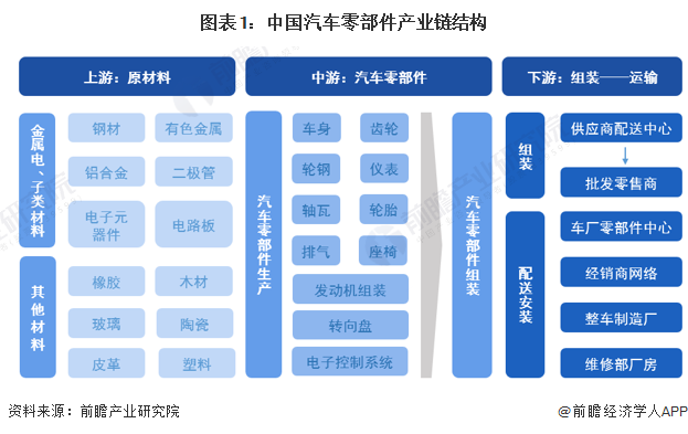 图表1：中国汽车零部件产业链结构