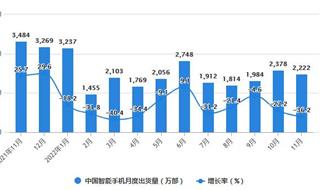 2022年1-11月中国智能手机行业市场运行现状分析 前1月中国智能手机出货量达到2.37亿部