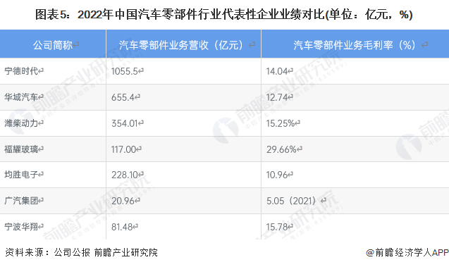 图表5：2022年中国汽车零部件行业代表性企业业绩对比(单位：亿元，%)
