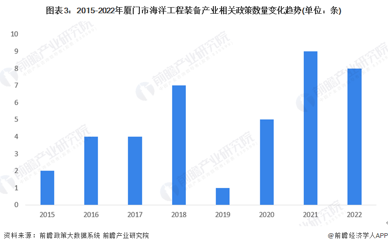 图表3：2015-2022年厦门市海洋工程装备产业相关政策数量变化趋势(单位：条)