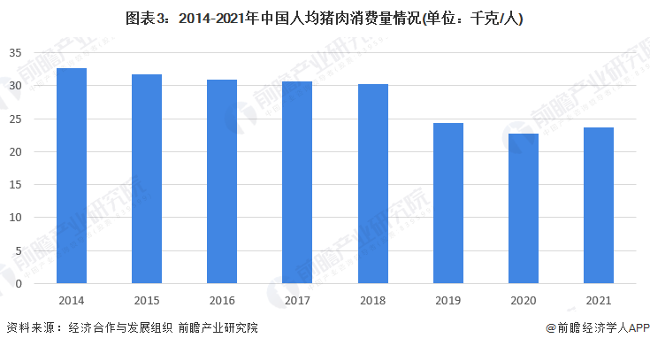 图表3：2014-2021年中国人均猪肉消费量情况(单位：千克/人)