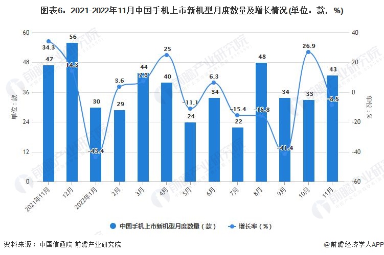 图表6：2021-2022年11月中国手机上市新机型月度数量及增长情况(单位：款，%)