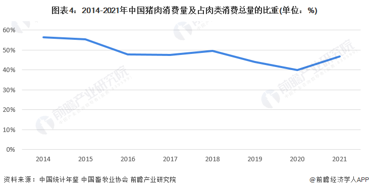 图表4：2014-2021年中国猪肉消费量及占肉类消费总量的比重(单位：%)