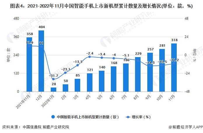 图表4：2021-2022年11月中国智能手机上市新机型累计数量及增长情况(单位：款，%)