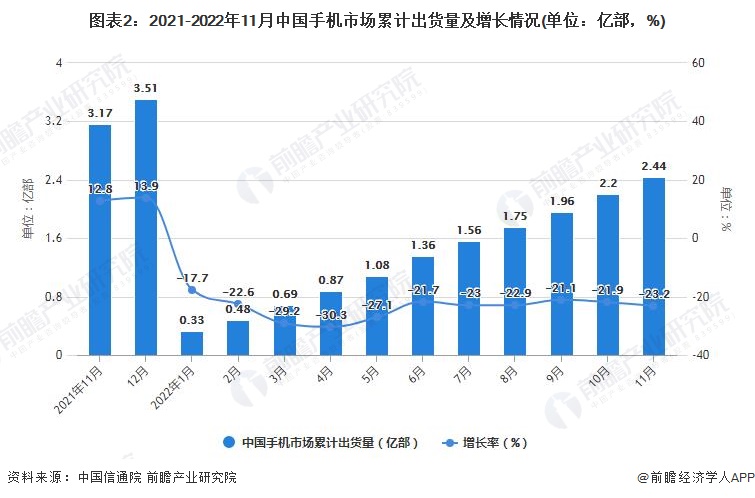 图表2：2021-2022年11月中国手机市场累计出货量及增长情况(单位：亿部，%)