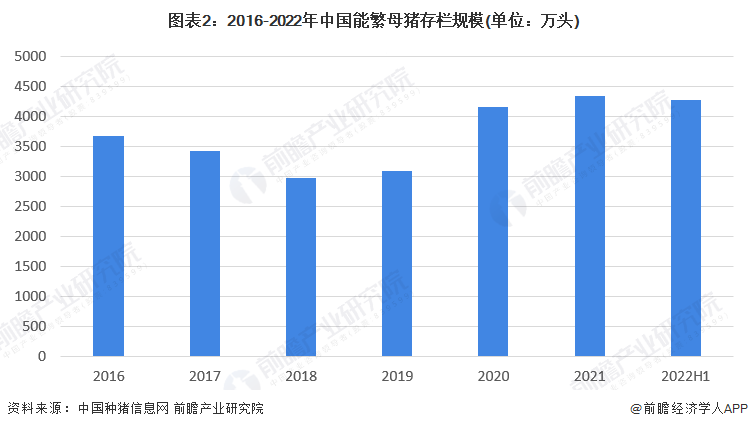 图表2：2016-2022年中国能繁母猪存栏规模(单位：万头)