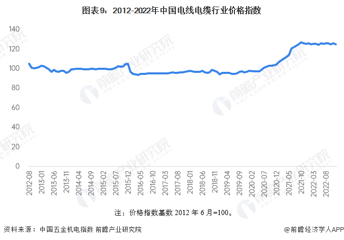 图表9：2012-2022年中国电线电缆行业价格指数