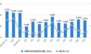 2022年1-11月中国手机行业市场运行现状分析 前11月中国手机市场出货量达到2.44亿部