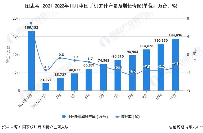 图表4：2021-2022年11月中国手机累计产量及增长情况(单位：万台，%)