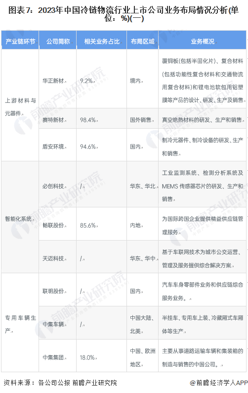 图表7：2023年中国冷链物流行业上市公司业务布局情况分析(单位：%)(一)