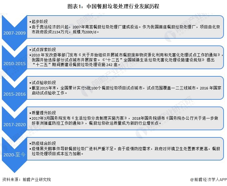 图表1：中国餐厨垃圾处理行业发展历程