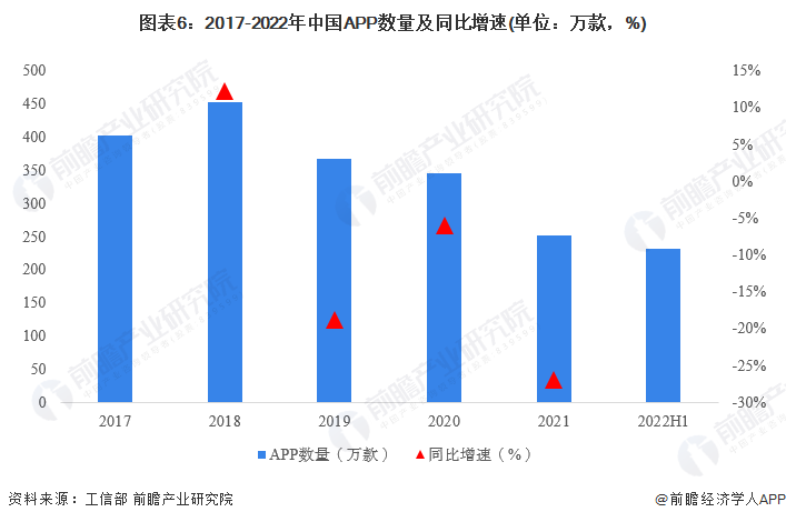 图表6：2017-2022年中国APP数量及同比增速(单位：万款，%)