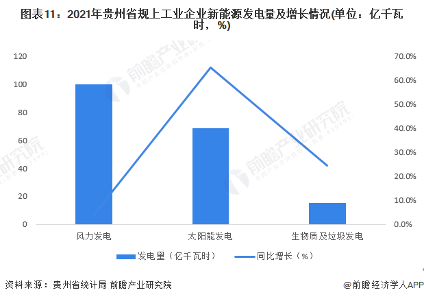 图表11：2021年贵州省规上工业企业新能源发电量及增长情况(单位：亿千瓦时，%)