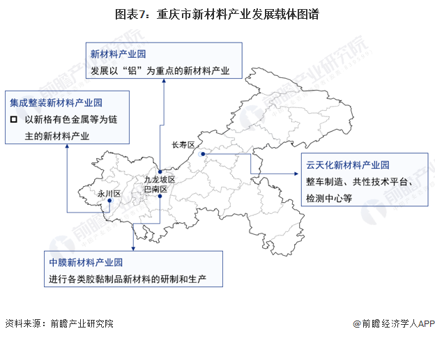 图表7：重庆市新材料产业发展载体图谱