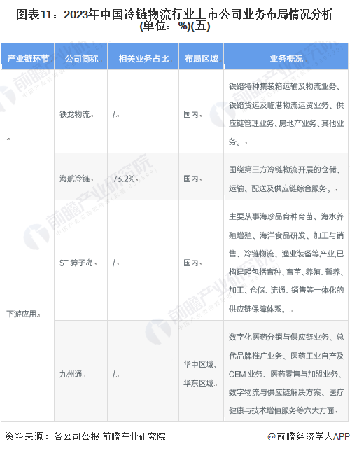 图表11：2023年中国冷链物流行业上市公司业务布局情况分析(单位：%)(五)