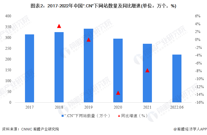图表2：2017-2022年中国“.CN”下网站数量及同比增速(单位：万个，%)