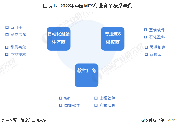 图表1：2022年中国MES行业竞争派系概览
