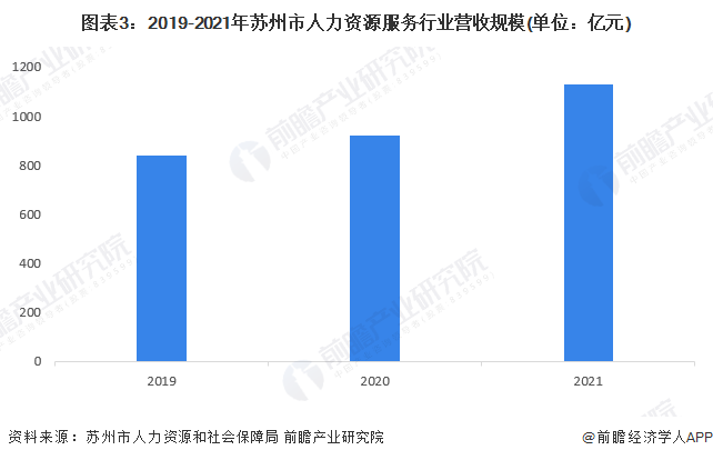 图表3：2019-2021年苏州市人力资源服务行业营收规模(单位：亿元)