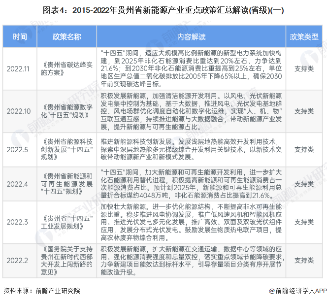 图表4：2015-2022年贵州省新能源产业重点政策汇总解读(省级)(一)