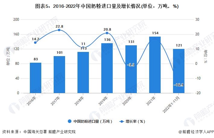 图表5：2016-2022年中国奶粉进口量及增长情况(单位：万吨，%)