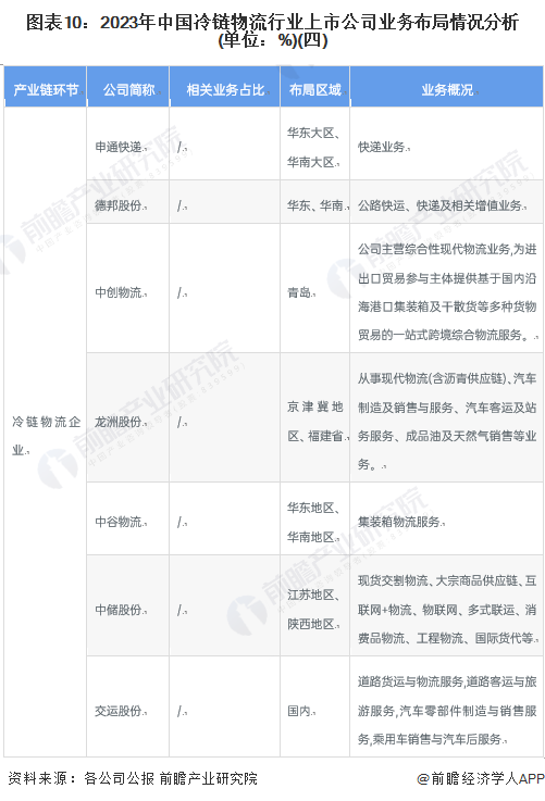 图表10：2023年中国冷链物流行业上市公司业务布局情况分析(单位：%)(四)