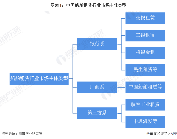 图表1：中国船舶租赁行业市场主体类型
